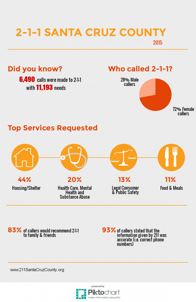 211 Santa Cruz County Infographic United Way of Santa Cruz County